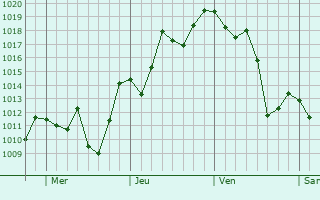 Graphe de la pression atmosphrique prvue pour Jaragu do Sul