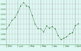 Graphe de la pression atmosphrique prvue pour Saint-Martin-ls-Langres