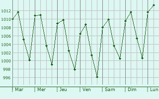 Graphe de la pression atmosphrique prvue pour Ixtlahuacn de los Membrillos