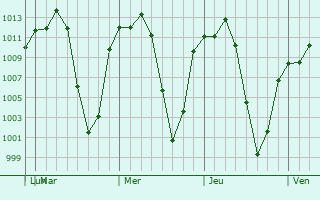Graphe de la pression atmosphrique prvue pour San Miguel Zinacantepec