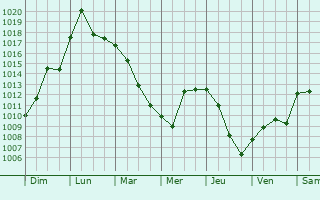 Graphe de la pression atmosphrique prvue pour Villebois
