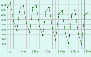 Graphe de la pression atmosphrique prvue pour Tlaltenango de Snchez Romn