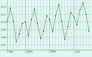Graphe de la pression atmosphrique prvue pour Campo Maior
