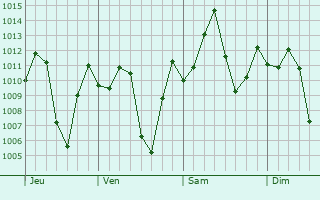 Graphe de la pression atmosphrique prvue pour Sardinata