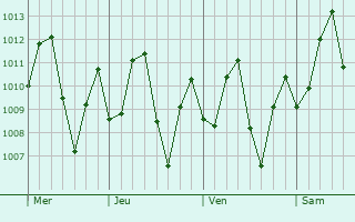 Graphe de la pression atmosphrique prvue pour Santa Rita
