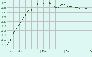 Graphe de la pression atmosphrique prvue pour Guiseley