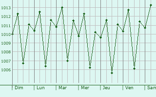 Graphe de la pression atmosphrique prvue pour Coremas