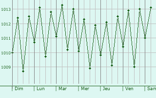 Graphe de la pression atmosphrique prvue pour Glria do Goit