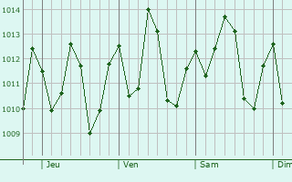 Graphe de la pression atmosphrique prvue pour Saint-lie