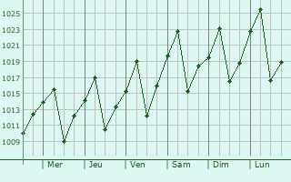 Graphe de la pression atmosphrique prvue pour Gabane