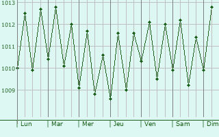 Graphe de la pression atmosphrique prvue pour Caapor