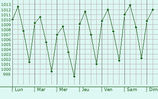 Graphe de la pression atmosphrique prvue pour Tlaquiltenango