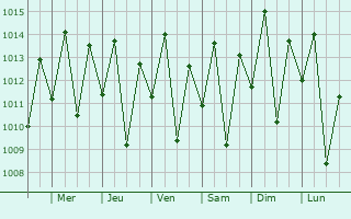 Graphe de la pression atmosphrique prvue pour Kidodi