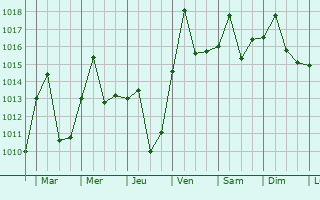 Graphe de la pression atmosphrique prvue pour Fengtai