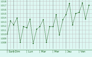 Graphe de la pression atmosphrique prvue pour Aucena
