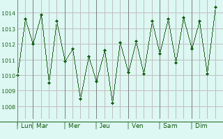 Graphe de la pression atmosphrique prvue pour Cupira