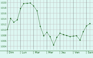 Graphe de la pression atmosphrique prvue pour Dettenhausen