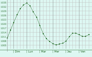 Graphe de la pression atmosphrique prvue pour Nilsi