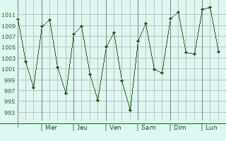 Graphe de la pression atmosphrique prvue pour Jercuaro