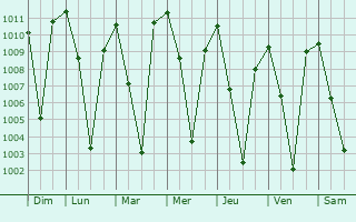 Graphe de la pression atmosphrique prvue pour Naco
