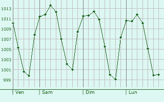 Graphe de la pression atmosphrique prvue pour Ixtlahuacn del Ro
