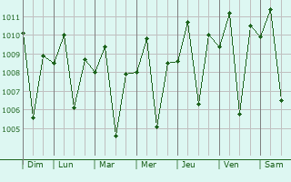 Graphe de la pression atmosphrique prvue pour Ranau