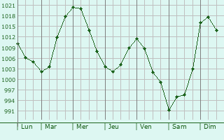 Graphe de la pression atmosphrique prvue pour Borodino