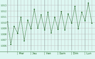 Graphe de la pression atmosphrique prvue pour Anajatuba