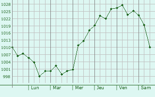 Graphe de la pression atmosphrique prvue pour San Luis