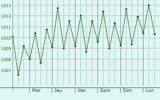 Graphe de la pression atmosphrique prvue pour Igarap Au