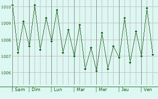 Graphe de la pression atmosphrique prvue pour Talipaw