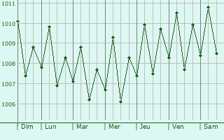 Graphe de la pression atmosphrique prvue pour Anuling