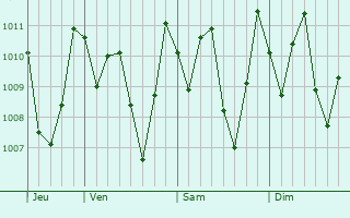 Graphe de la pression atmosphrique prvue pour Escaz