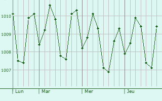 Graphe de la pression atmosphrique prvue pour Kansipati