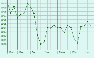 Graphe de la pression atmosphrique prvue pour Shakhtersk