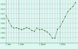 Graphe de la pression atmosphrique prvue pour Santranges