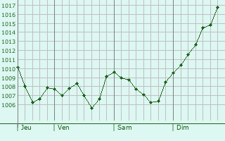 Graphe de la pression atmosphrique prvue pour Dingy-Saint-Clair