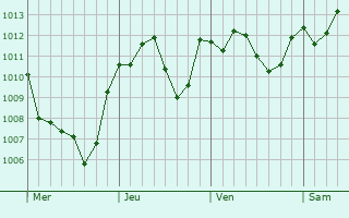 Graphe de la pression atmosphrique prvue pour Miryang