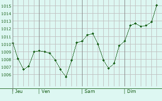 Graphe de la pression atmosphrique prvue pour Saulgau