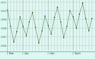 Graphe de la pression atmosphrique prvue pour Coln