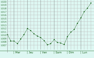 Graphe de la pression atmosphrique prvue pour Chalfont Saint Peter