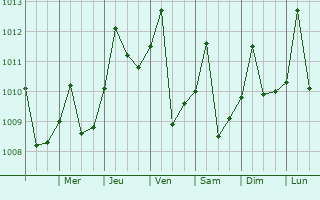 Graphe de la pression atmosphrique prvue pour Benjamin Constant
