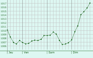 Graphe de la pression atmosphrique prvue pour Ringeldorf