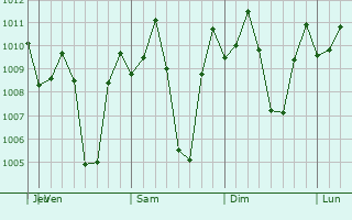 Graphe de la pression atmosphrique prvue pour San Leonardo