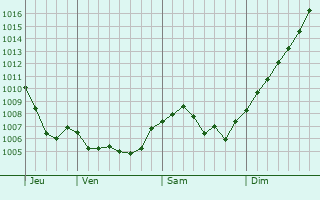 Graphe de la pression atmosphrique prvue pour Neuvillers-sur-Fave