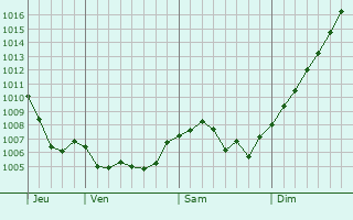 Graphe de la pression atmosphrique prvue pour Taintrux