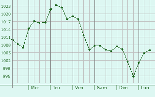 Graphe de la pression atmosphrique prvue pour Laurel