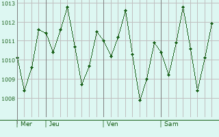 Graphe de la pression atmosphrique prvue pour Jaguaruana