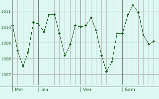 Graphe de la pression atmosphrique prvue pour Ingolstadt