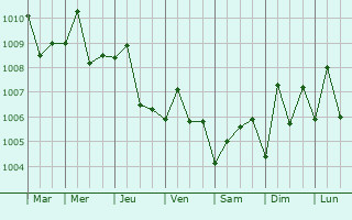 Graphe de la pression atmosphrique prvue pour Tuen Mun